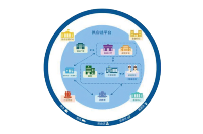 供應鏈管理的核心與供應鏈管理服務的價值