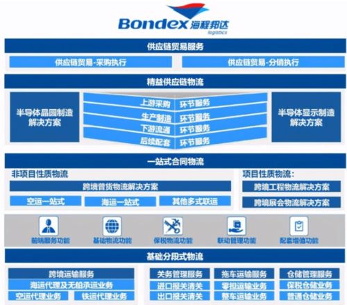 泛半導體供應鏈物流 逆勢突破與持續高增的二十年征程