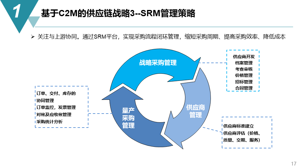 智能制造項目供應鏈管理戰略方案