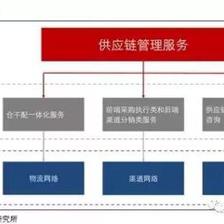 百世物流、怡亞通、普路通代表的三種供應鏈服務的核心競爭力分析